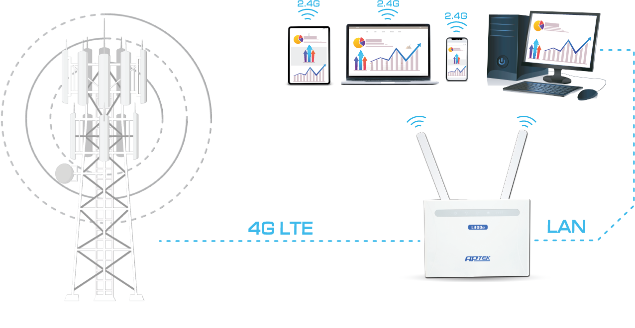 Router Wifi 4G APTek L300e chuẩn N 300Mbps chính hãng